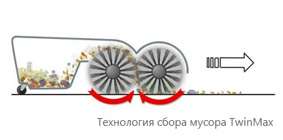 Технология Tennant TwinMax