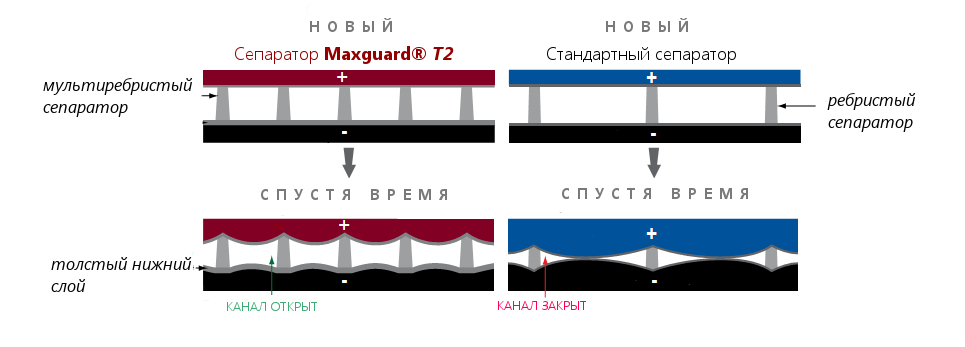 Сравнение сепаратора Maxguard T2 и стандартного сепаратора